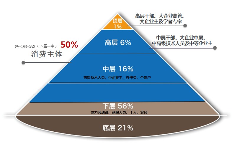 50:华住酒店集团coo解云航在演讲中分享了一张"中国当代阶层人口结构