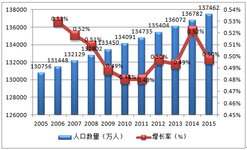 (20052015年中国人口总量及增长率,来源:根据历年统计年鉴整理