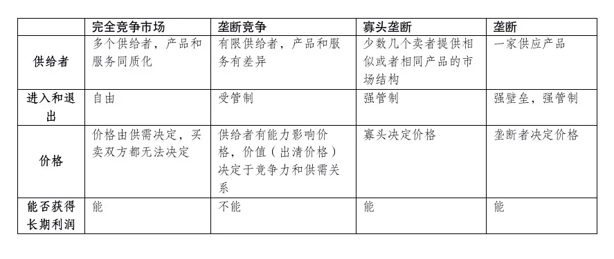 都认为这是一个垄断竞争和寡头垄断的市场